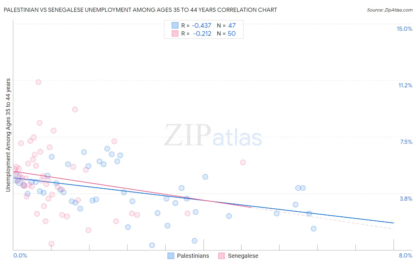 Palestinian vs Senegalese Unemployment Among Ages 35 to 44 years