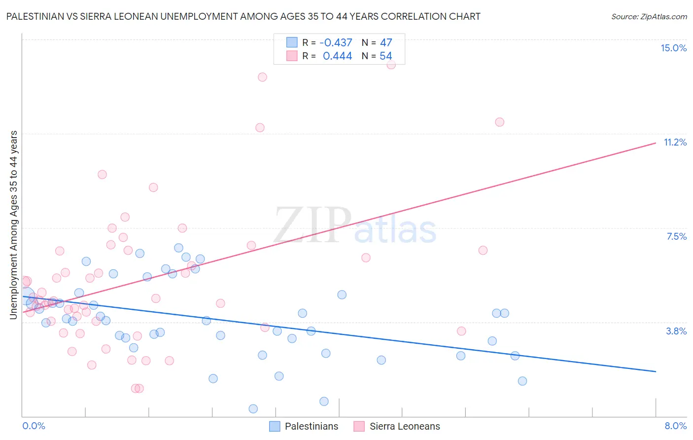 Palestinian vs Sierra Leonean Unemployment Among Ages 35 to 44 years