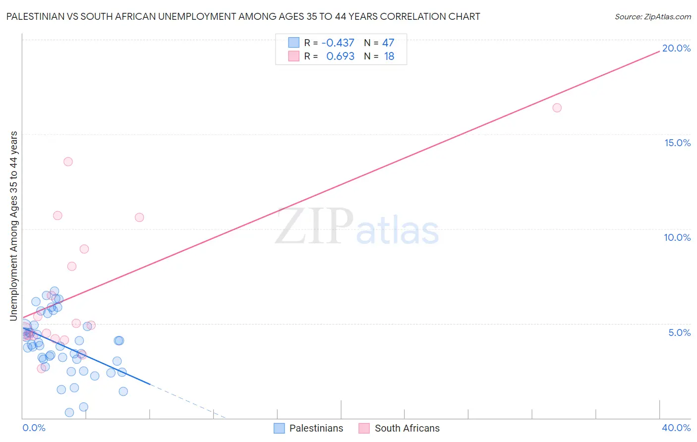 Palestinian vs South African Unemployment Among Ages 35 to 44 years
