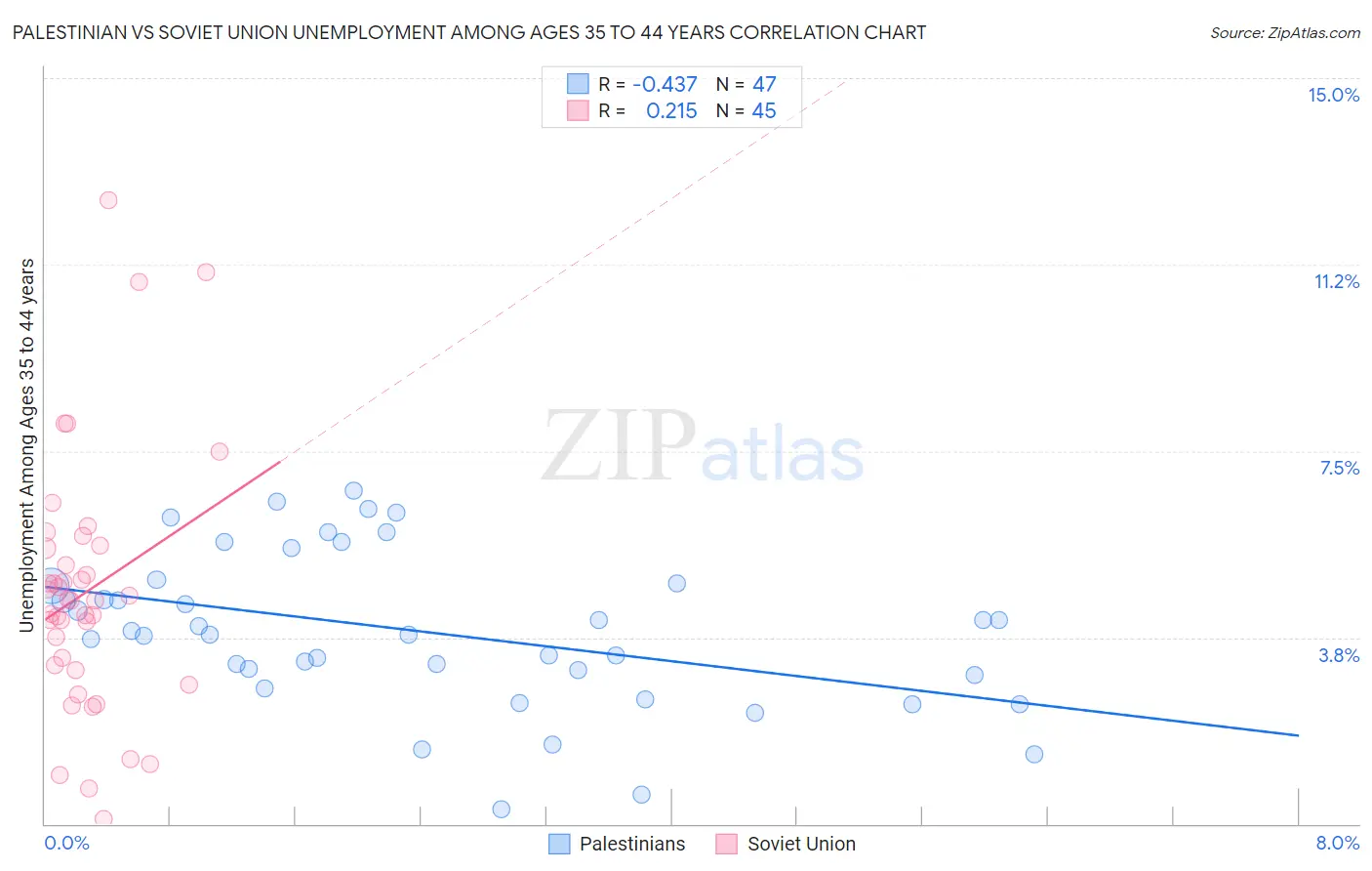 Palestinian vs Soviet Union Unemployment Among Ages 35 to 44 years