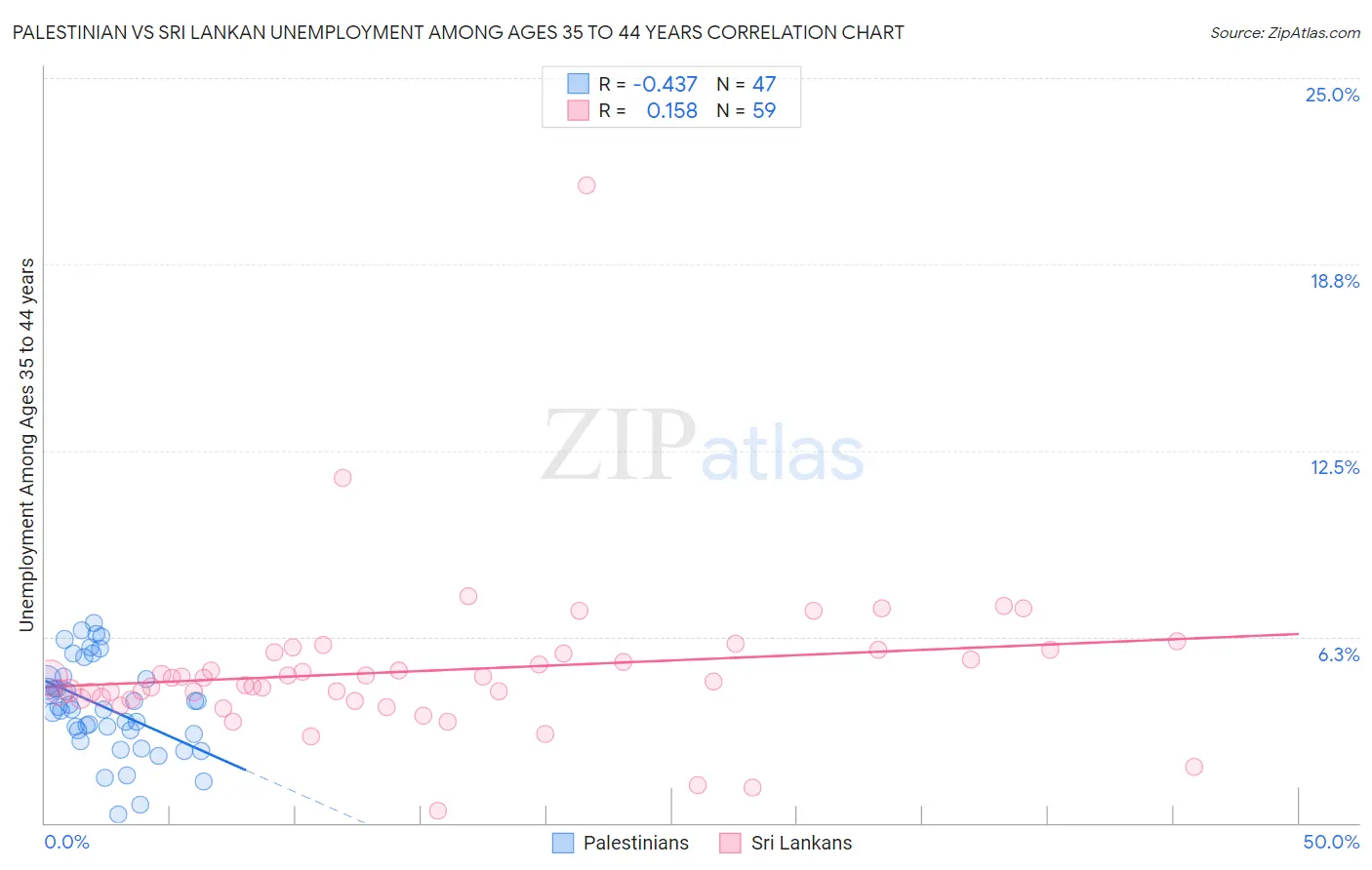 Palestinian vs Sri Lankan Unemployment Among Ages 35 to 44 years