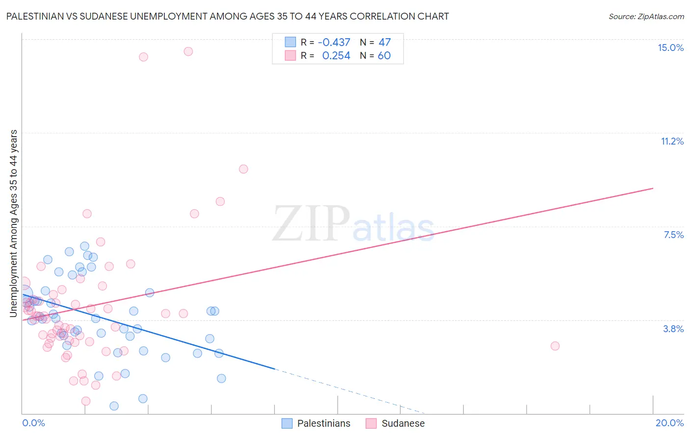 Palestinian vs Sudanese Unemployment Among Ages 35 to 44 years