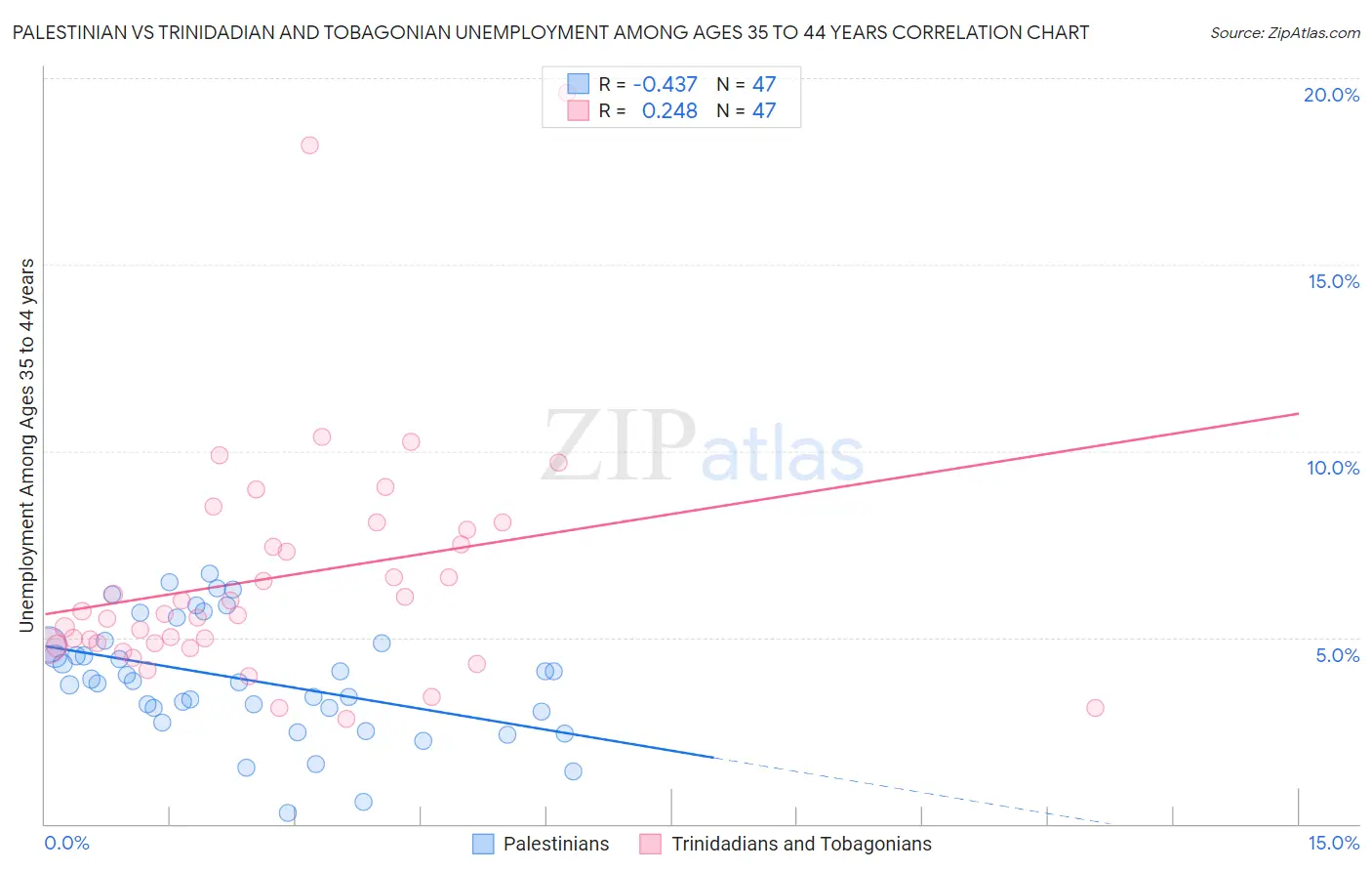 Palestinian vs Trinidadian and Tobagonian Unemployment Among Ages 35 to 44 years