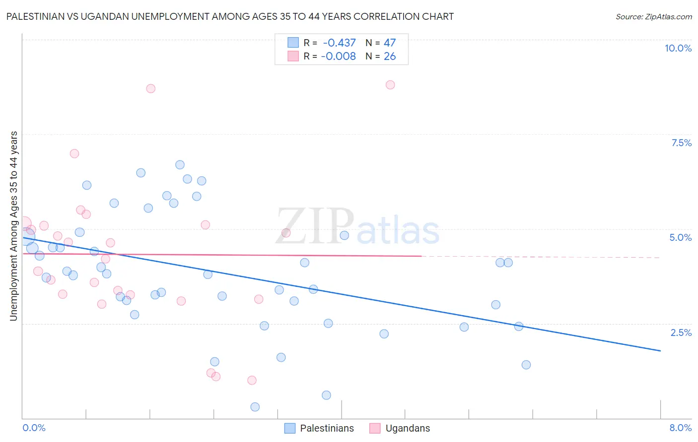 Palestinian vs Ugandan Unemployment Among Ages 35 to 44 years