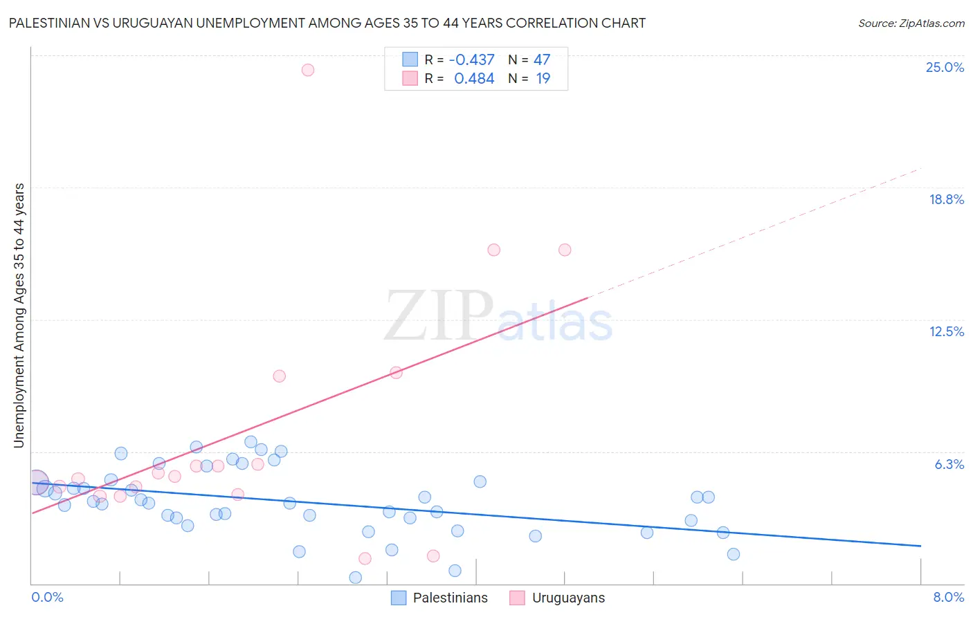 Palestinian vs Uruguayan Unemployment Among Ages 35 to 44 years