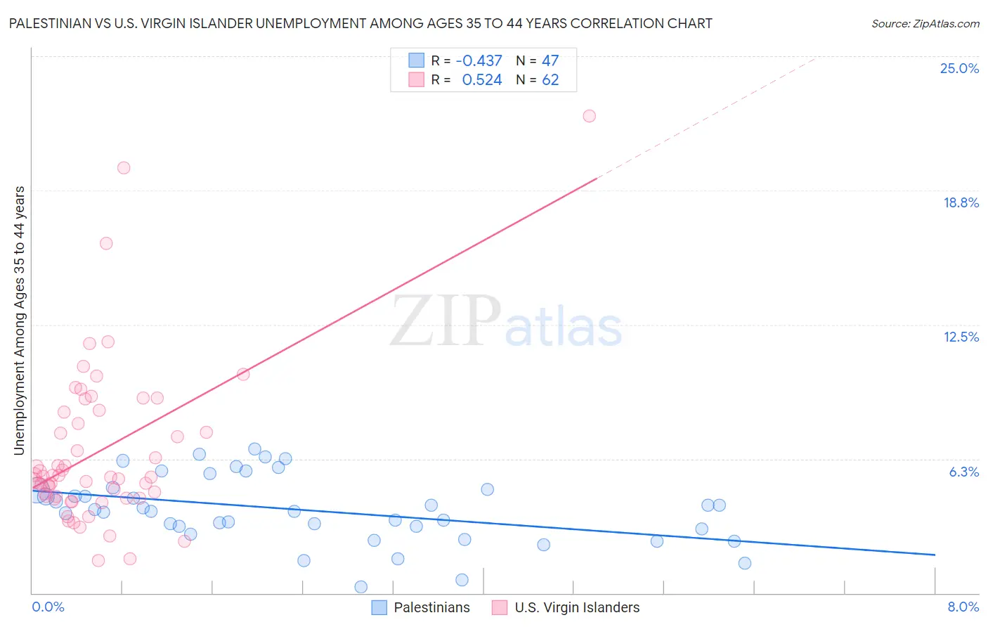 Palestinian vs U.S. Virgin Islander Unemployment Among Ages 35 to 44 years