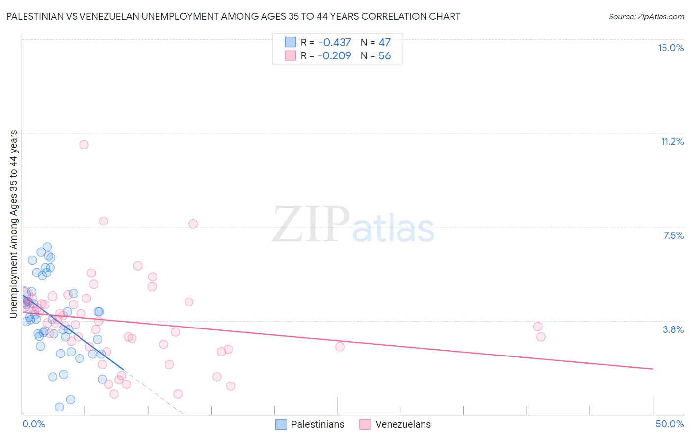 Palestinian vs Venezuelan Unemployment Among Ages 35 to 44 years