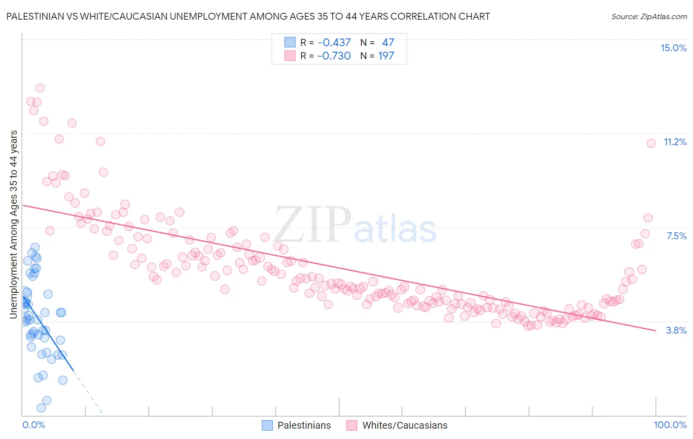 Palestinian vs White/Caucasian Unemployment Among Ages 35 to 44 years