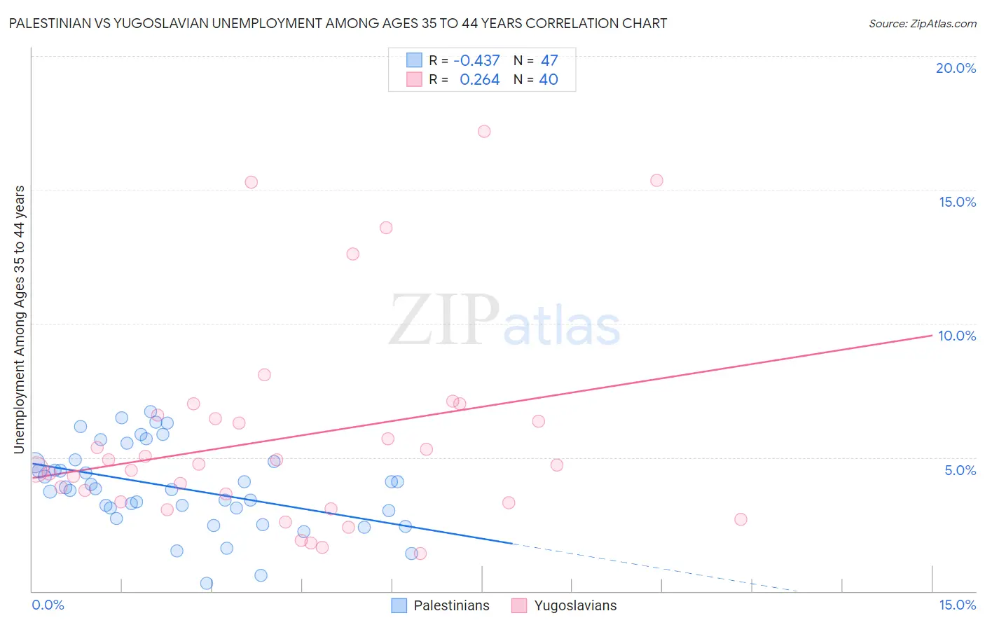 Palestinian vs Yugoslavian Unemployment Among Ages 35 to 44 years