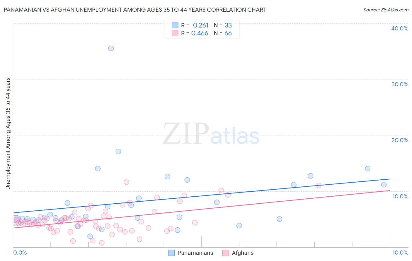 Panamanian vs Afghan Unemployment Among Ages 35 to 44 years