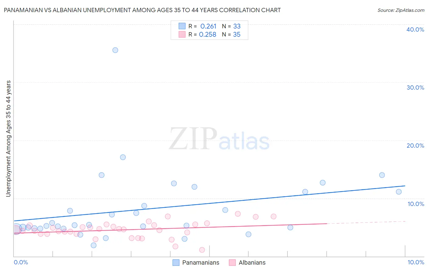 Panamanian vs Albanian Unemployment Among Ages 35 to 44 years
