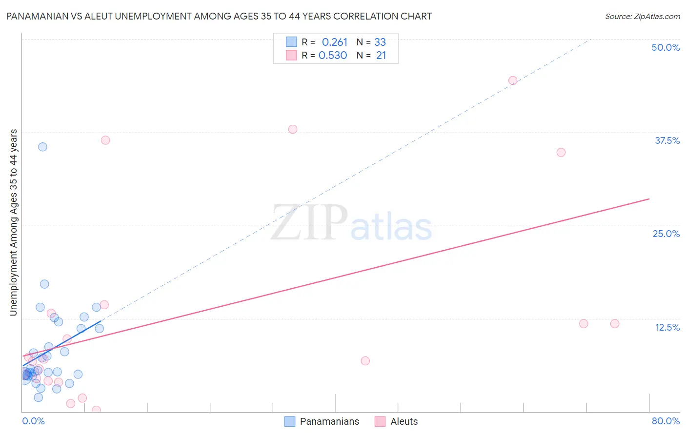 Panamanian vs Aleut Unemployment Among Ages 35 to 44 years