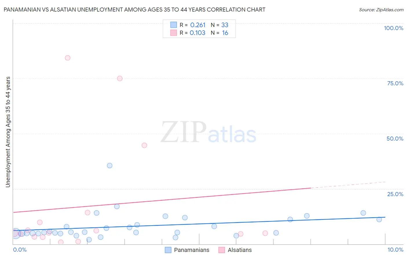 Panamanian vs Alsatian Unemployment Among Ages 35 to 44 years