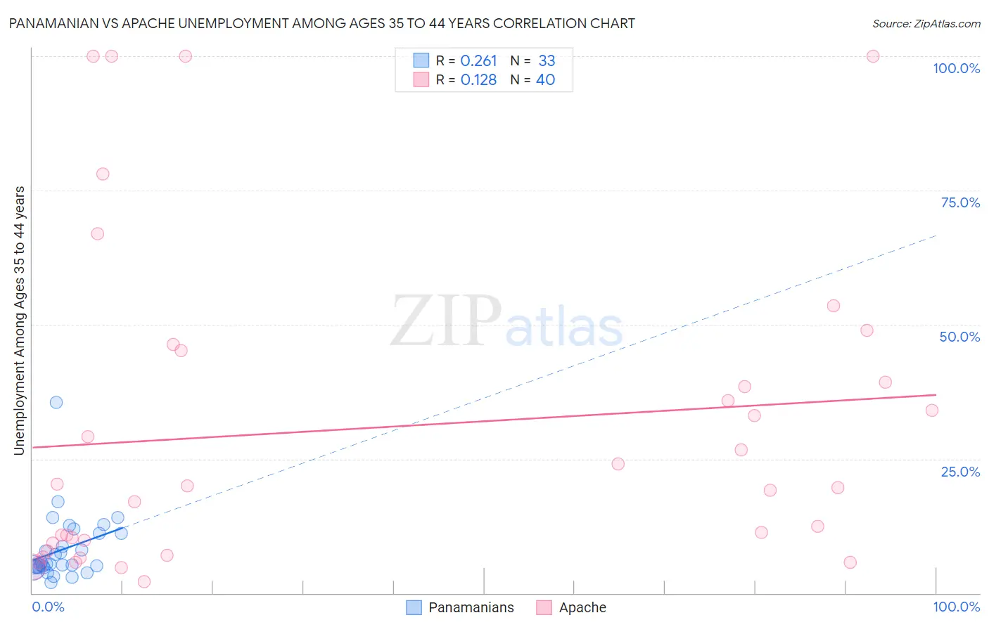 Panamanian vs Apache Unemployment Among Ages 35 to 44 years