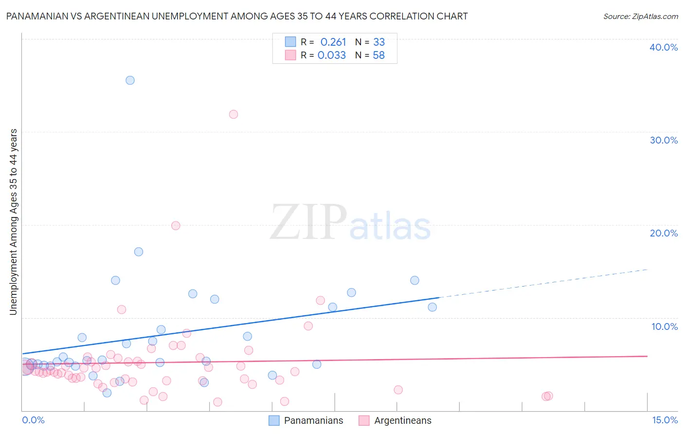 Panamanian vs Argentinean Unemployment Among Ages 35 to 44 years