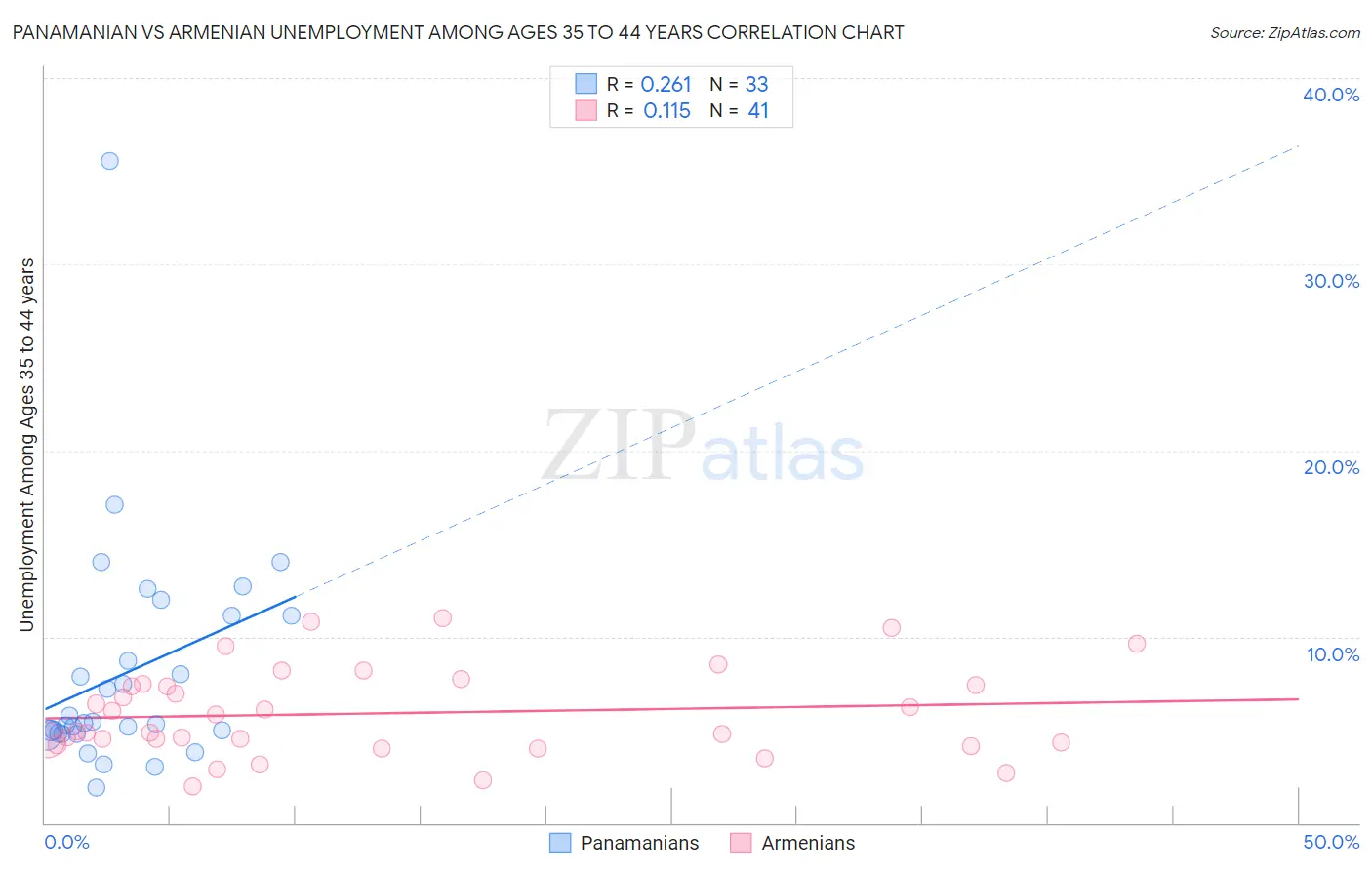 Panamanian vs Armenian Unemployment Among Ages 35 to 44 years