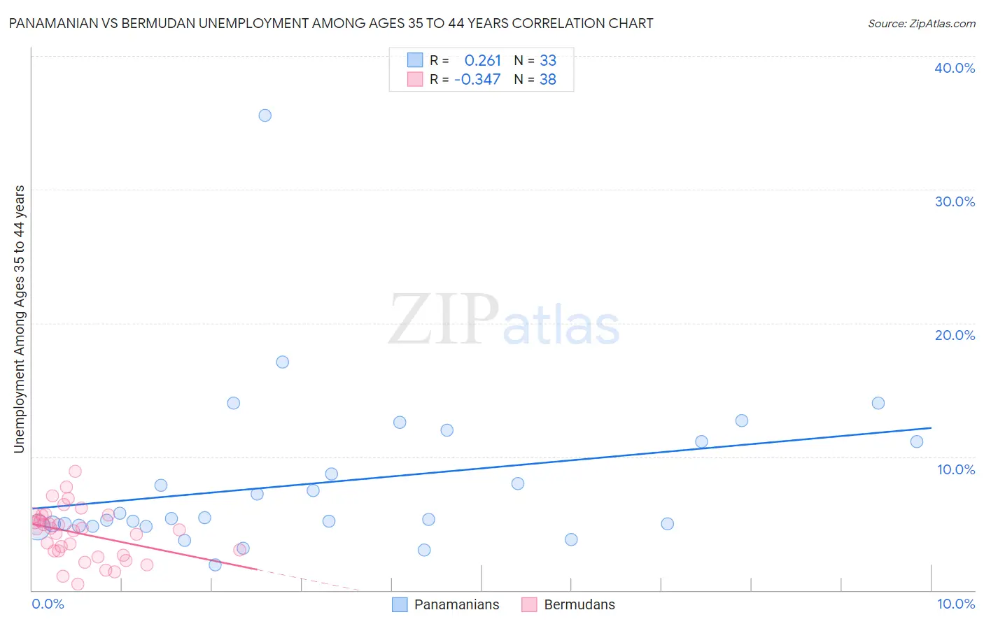 Panamanian vs Bermudan Unemployment Among Ages 35 to 44 years
