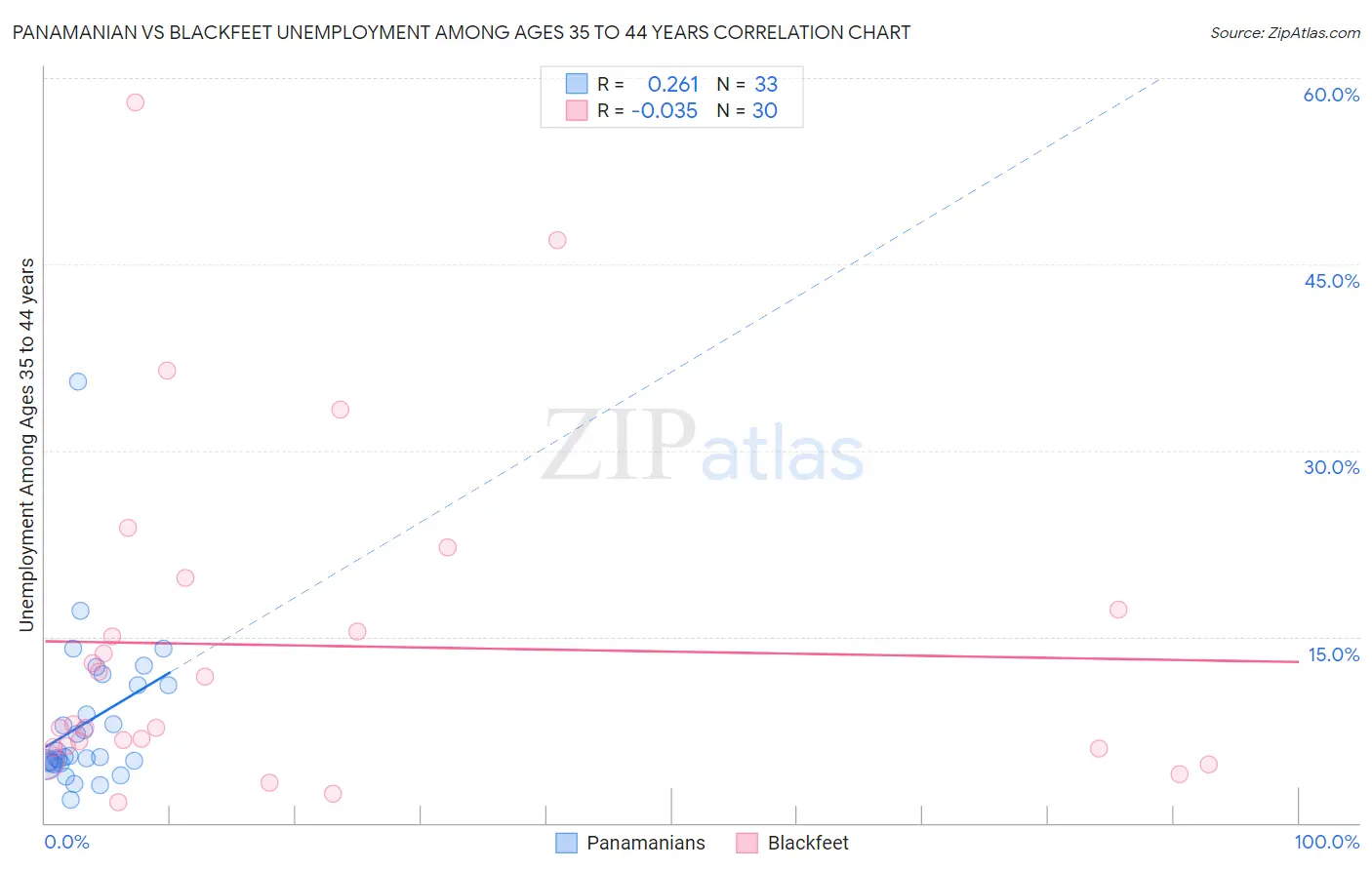 Panamanian vs Blackfeet Unemployment Among Ages 35 to 44 years