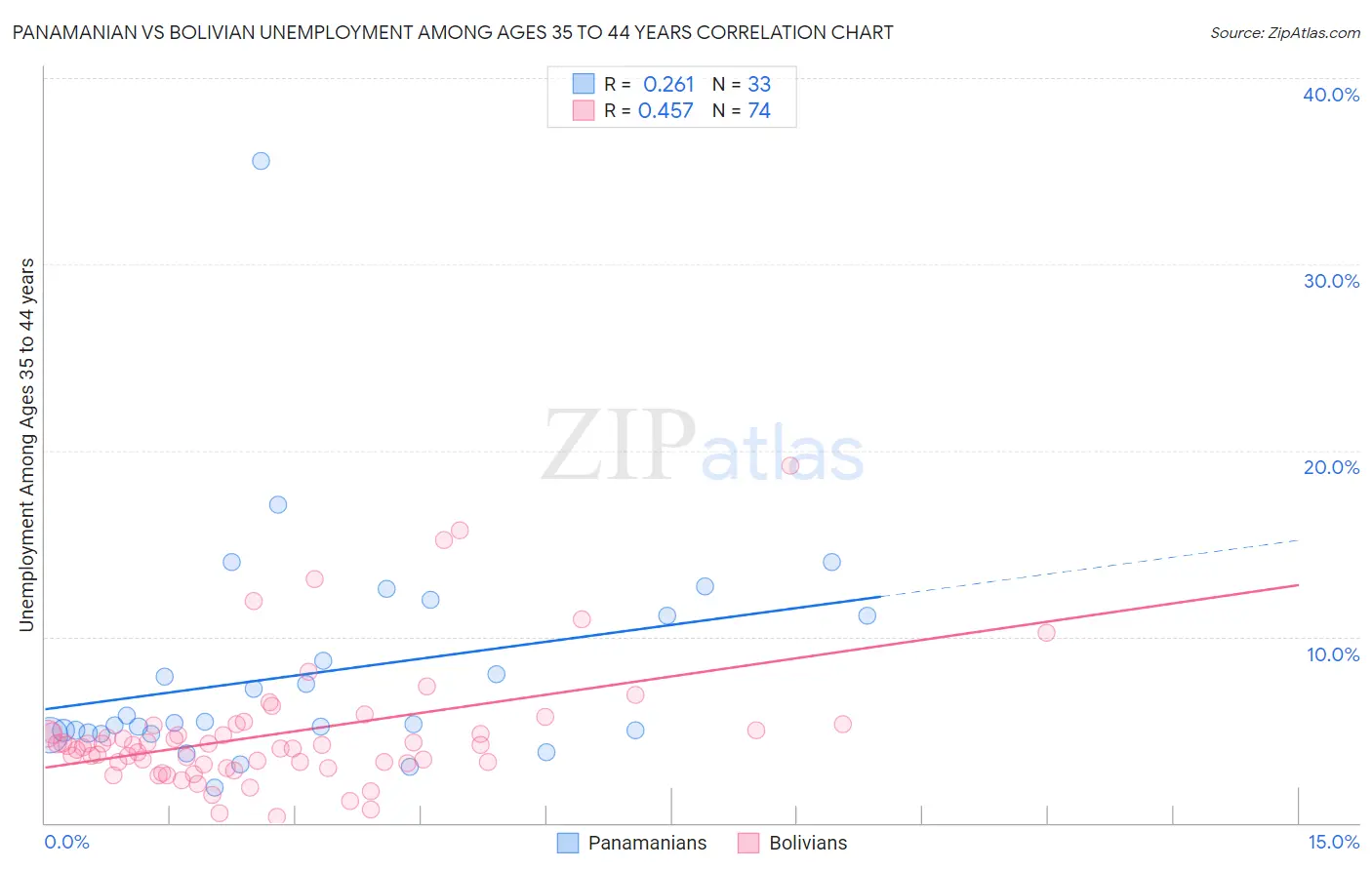 Panamanian vs Bolivian Unemployment Among Ages 35 to 44 years