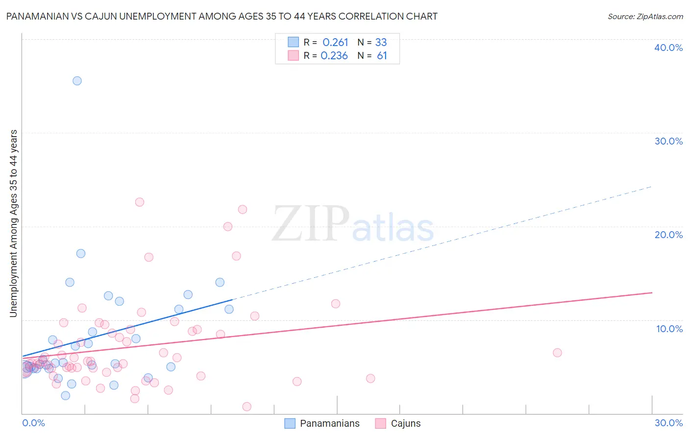 Panamanian vs Cajun Unemployment Among Ages 35 to 44 years