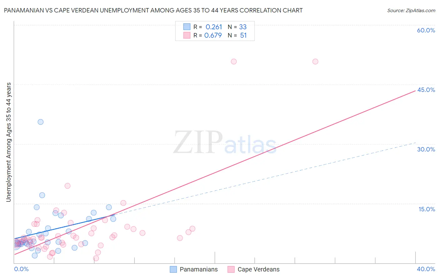 Panamanian vs Cape Verdean Unemployment Among Ages 35 to 44 years