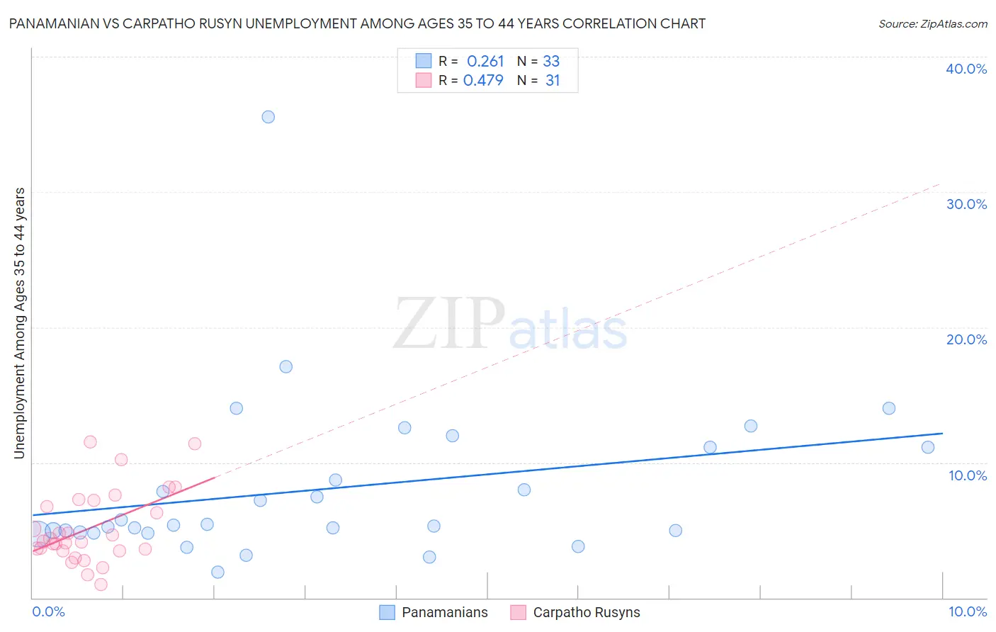 Panamanian vs Carpatho Rusyn Unemployment Among Ages 35 to 44 years