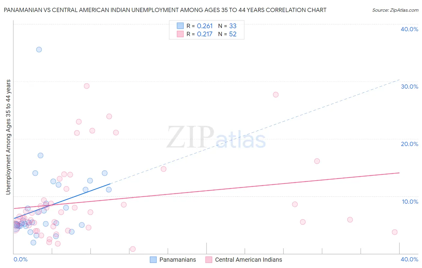 Panamanian vs Central American Indian Unemployment Among Ages 35 to 44 years