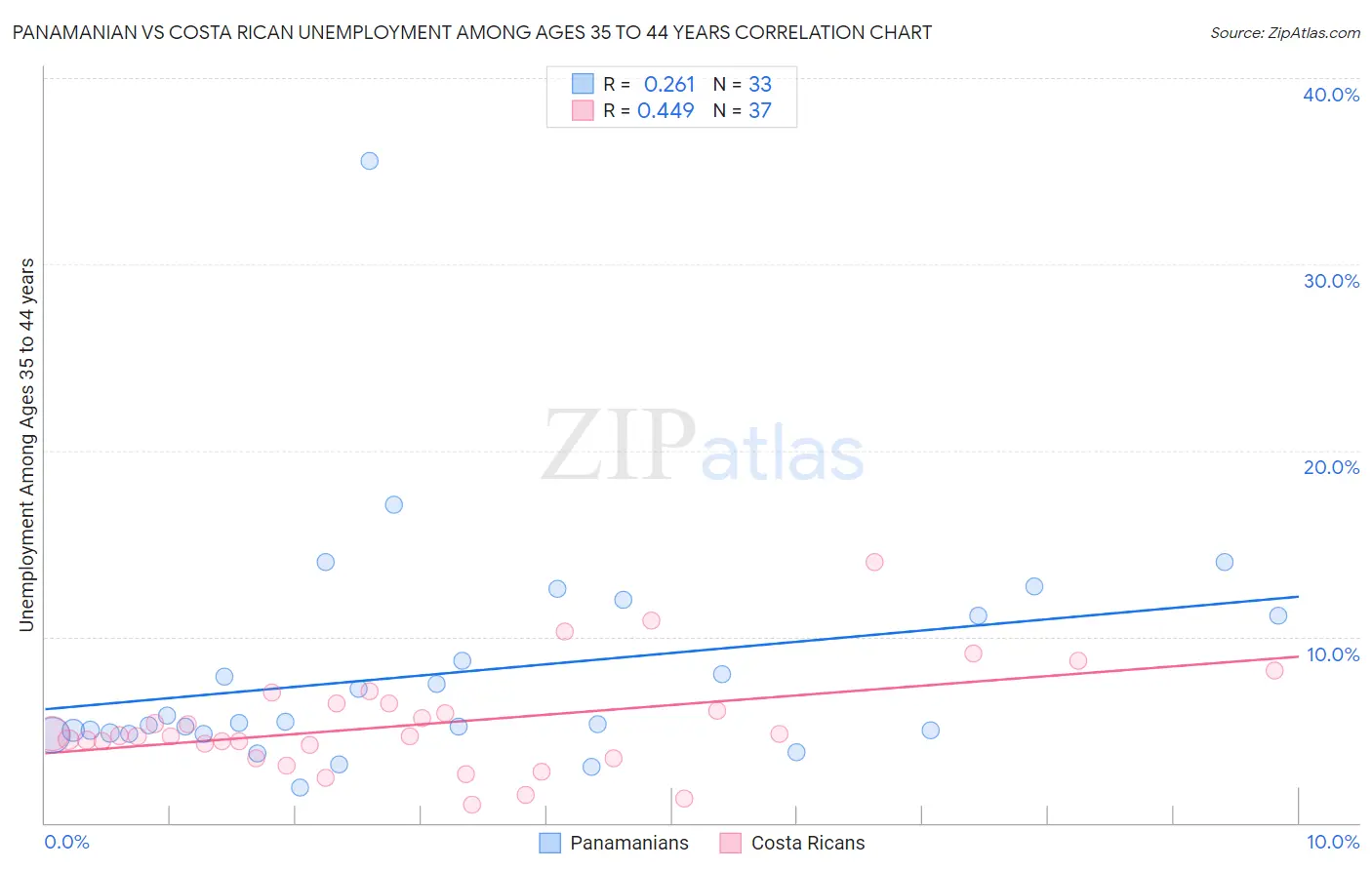 Panamanian vs Costa Rican Unemployment Among Ages 35 to 44 years
