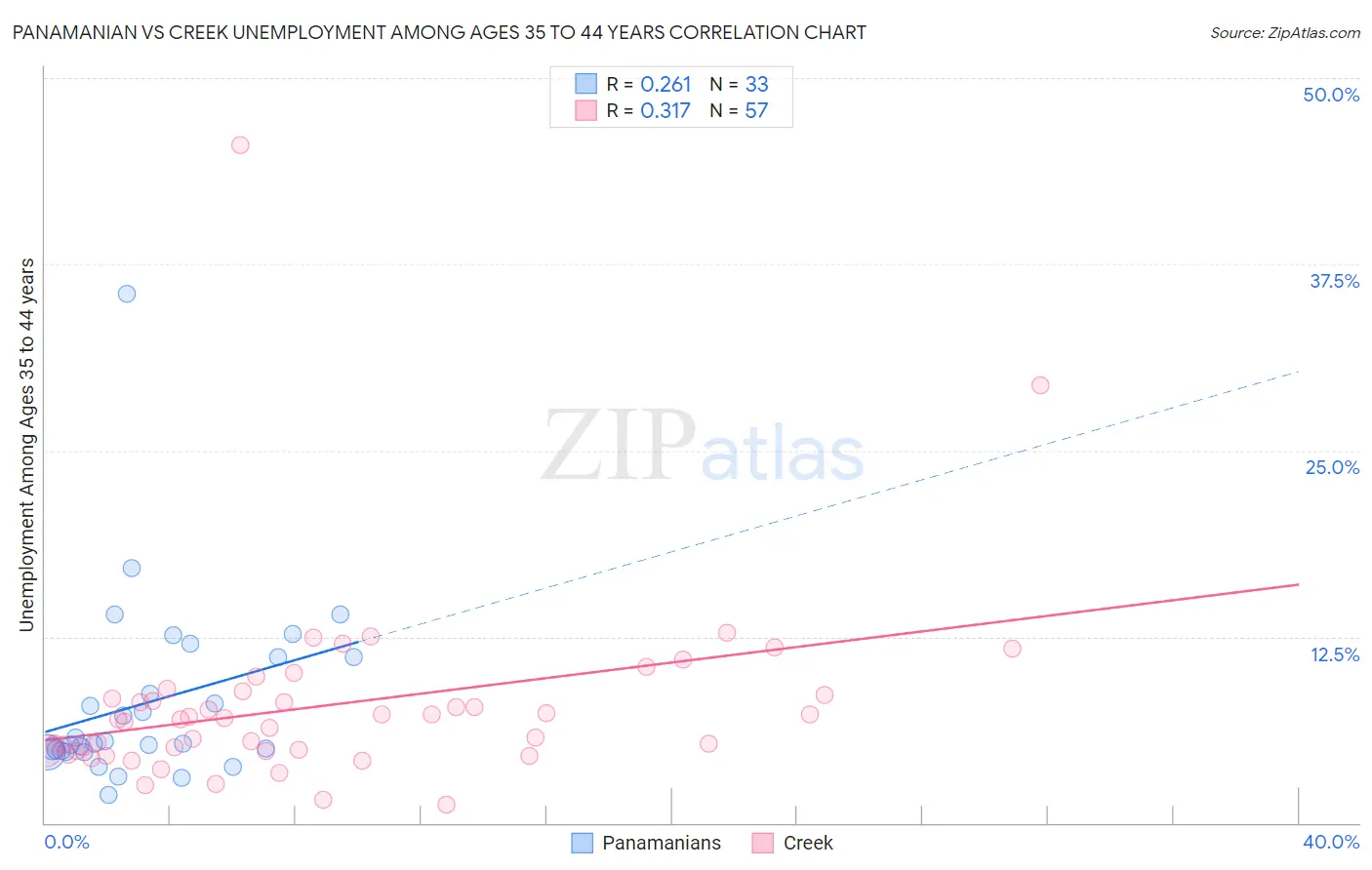 Panamanian vs Creek Unemployment Among Ages 35 to 44 years