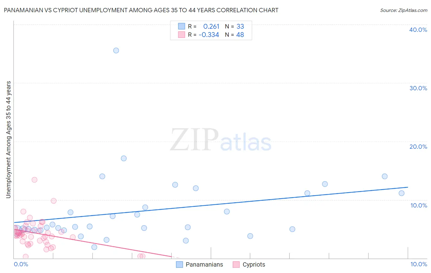 Panamanian vs Cypriot Unemployment Among Ages 35 to 44 years