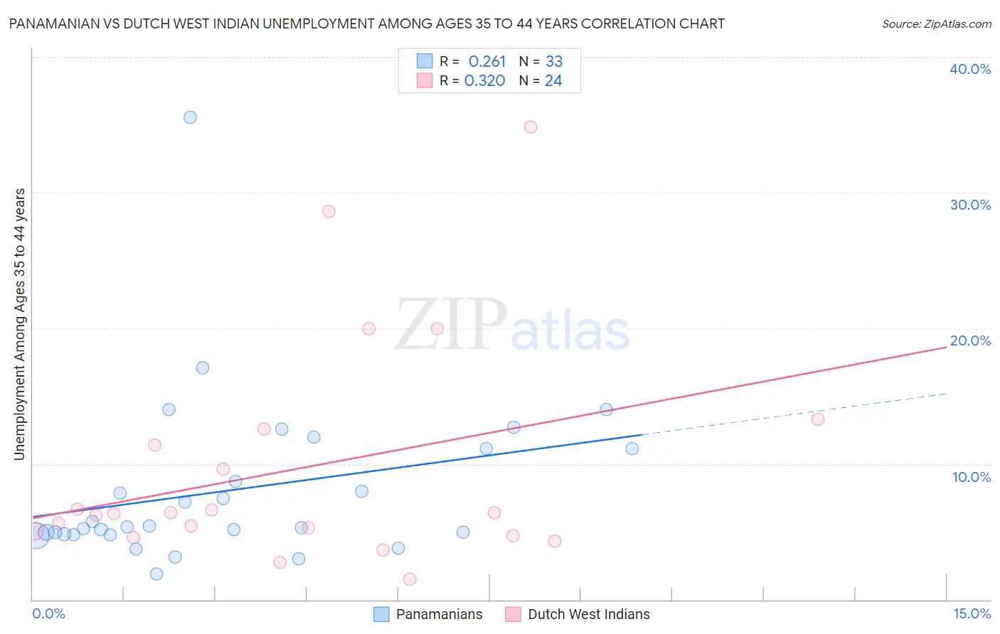 Panamanian vs Dutch West Indian Unemployment Among Ages 35 to 44 years
