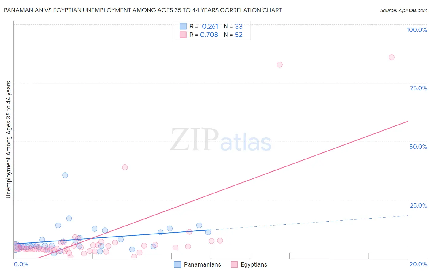Panamanian vs Egyptian Unemployment Among Ages 35 to 44 years