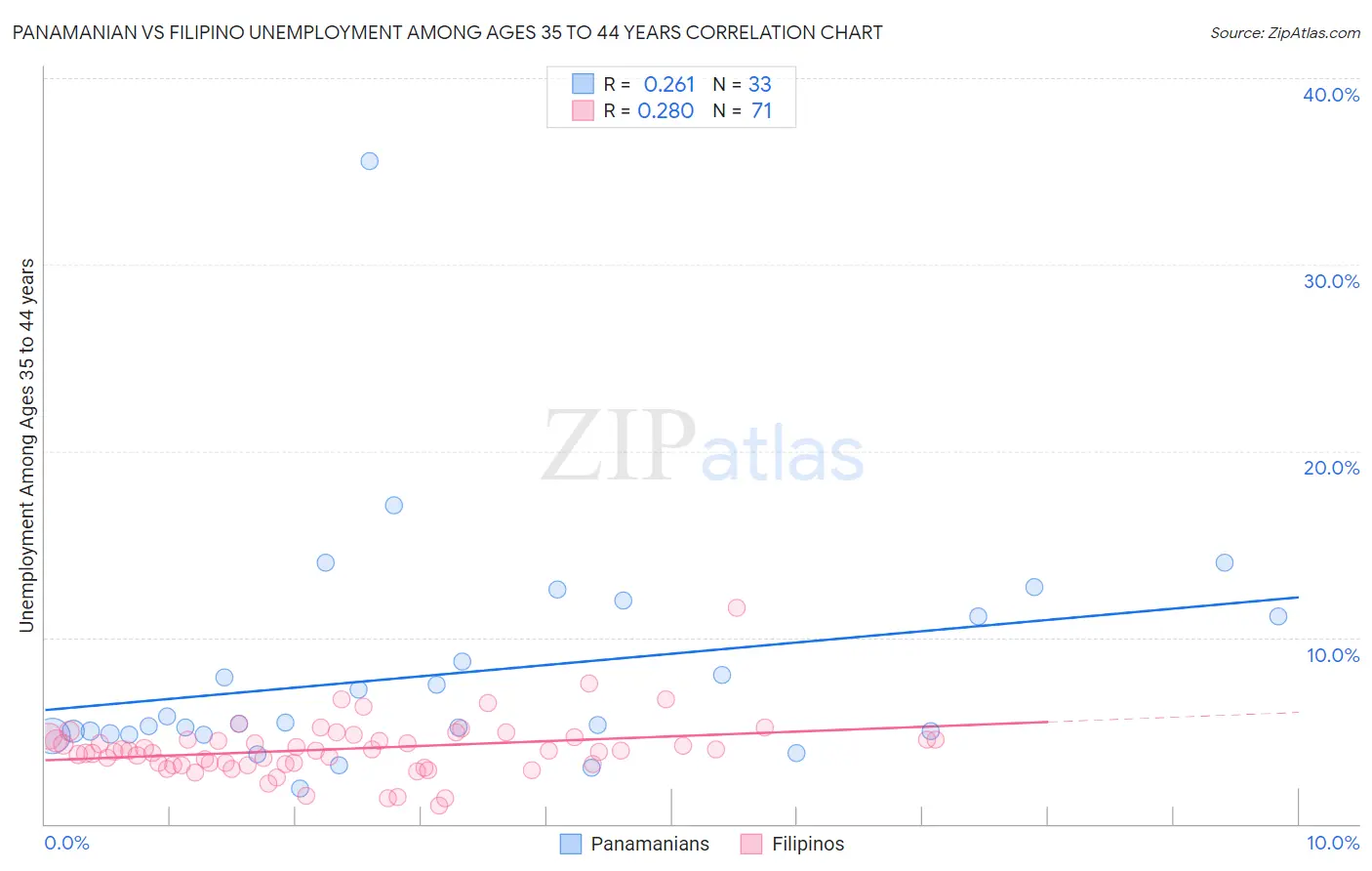Panamanian vs Filipino Unemployment Among Ages 35 to 44 years