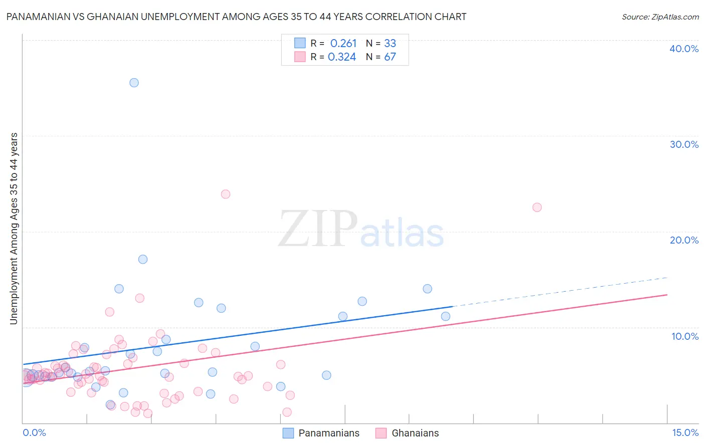 Panamanian vs Ghanaian Unemployment Among Ages 35 to 44 years