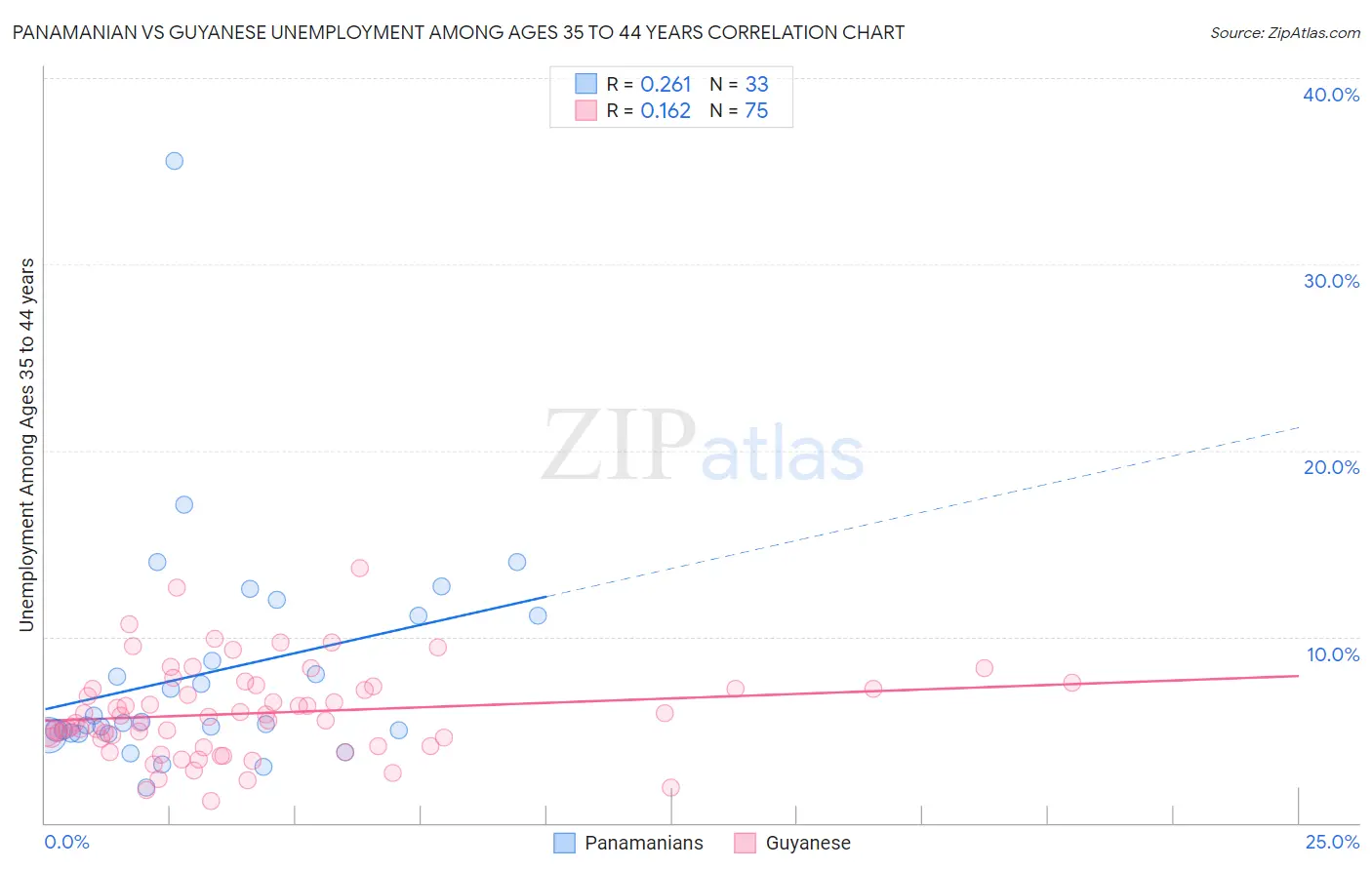Panamanian vs Guyanese Unemployment Among Ages 35 to 44 years