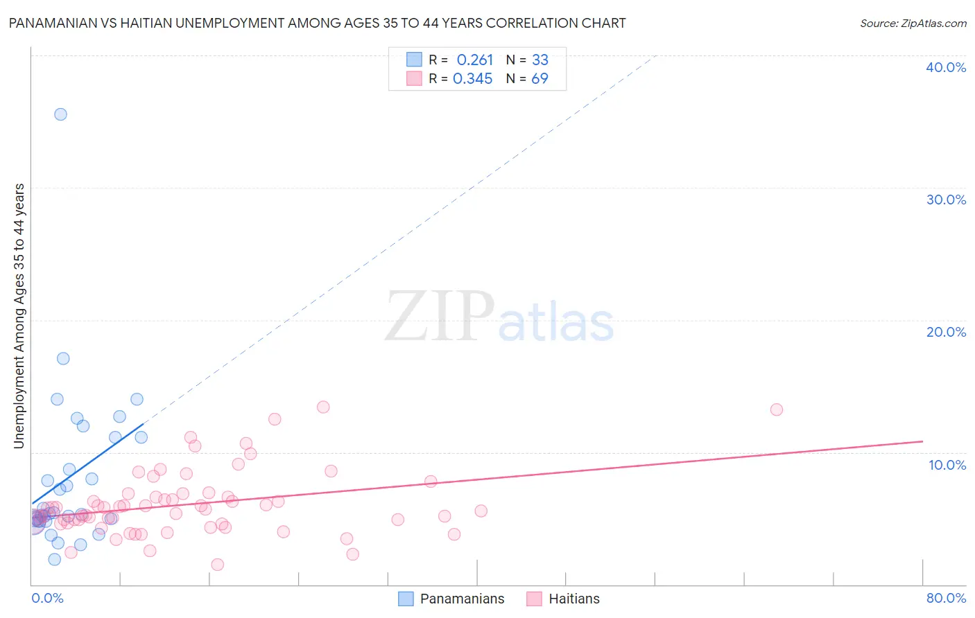 Panamanian vs Haitian Unemployment Among Ages 35 to 44 years