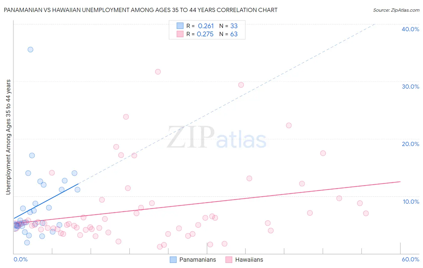 Panamanian vs Hawaiian Unemployment Among Ages 35 to 44 years