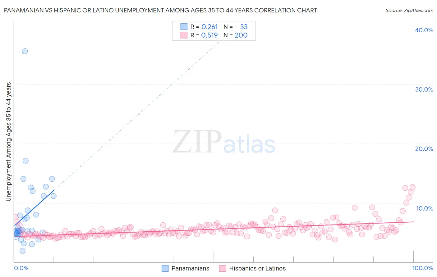 Panamanian vs Hispanic or Latino Unemployment Among Ages 35 to 44 years
