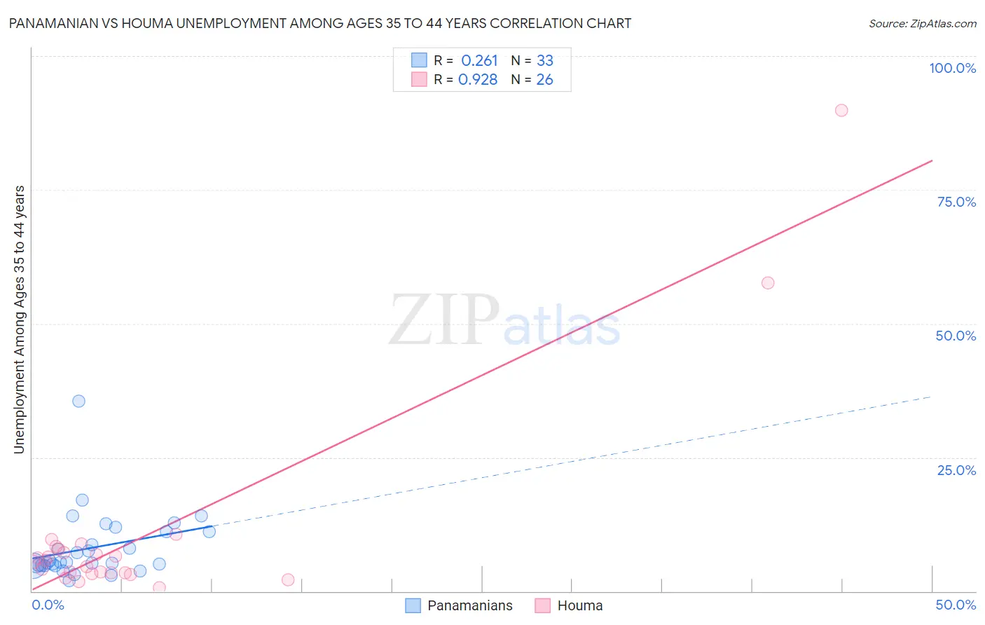 Panamanian vs Houma Unemployment Among Ages 35 to 44 years