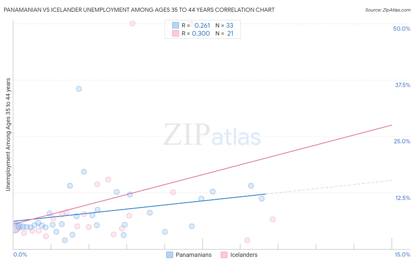 Panamanian vs Icelander Unemployment Among Ages 35 to 44 years