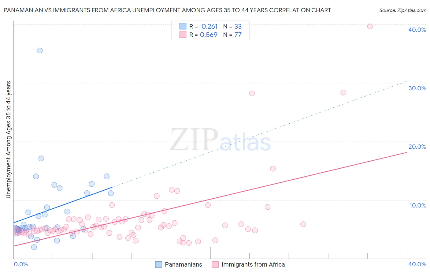 Panamanian vs Immigrants from Africa Unemployment Among Ages 35 to 44 years