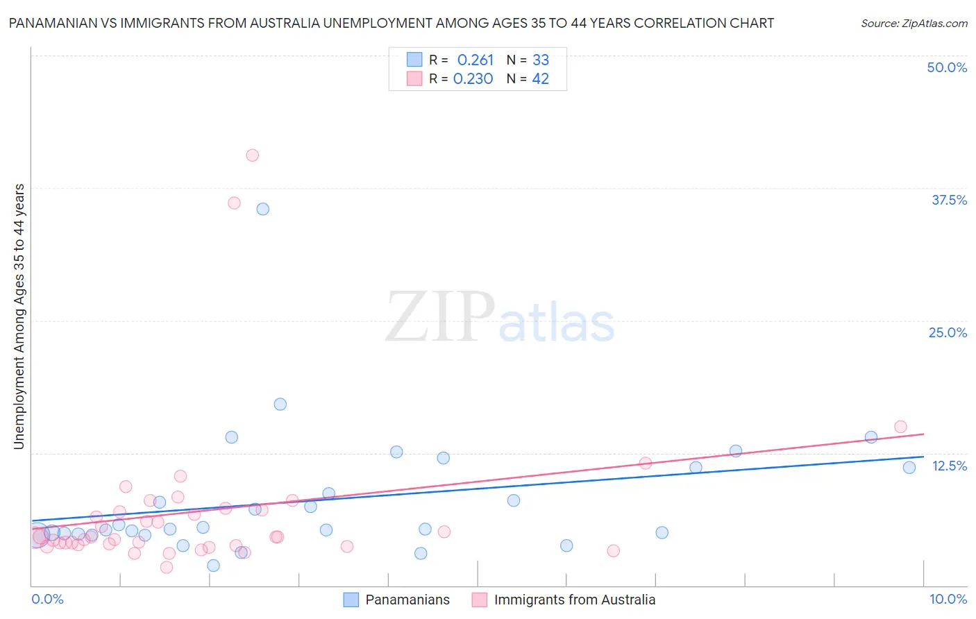 Panamanian vs Immigrants from Australia Unemployment Among Ages 35 to 44 years