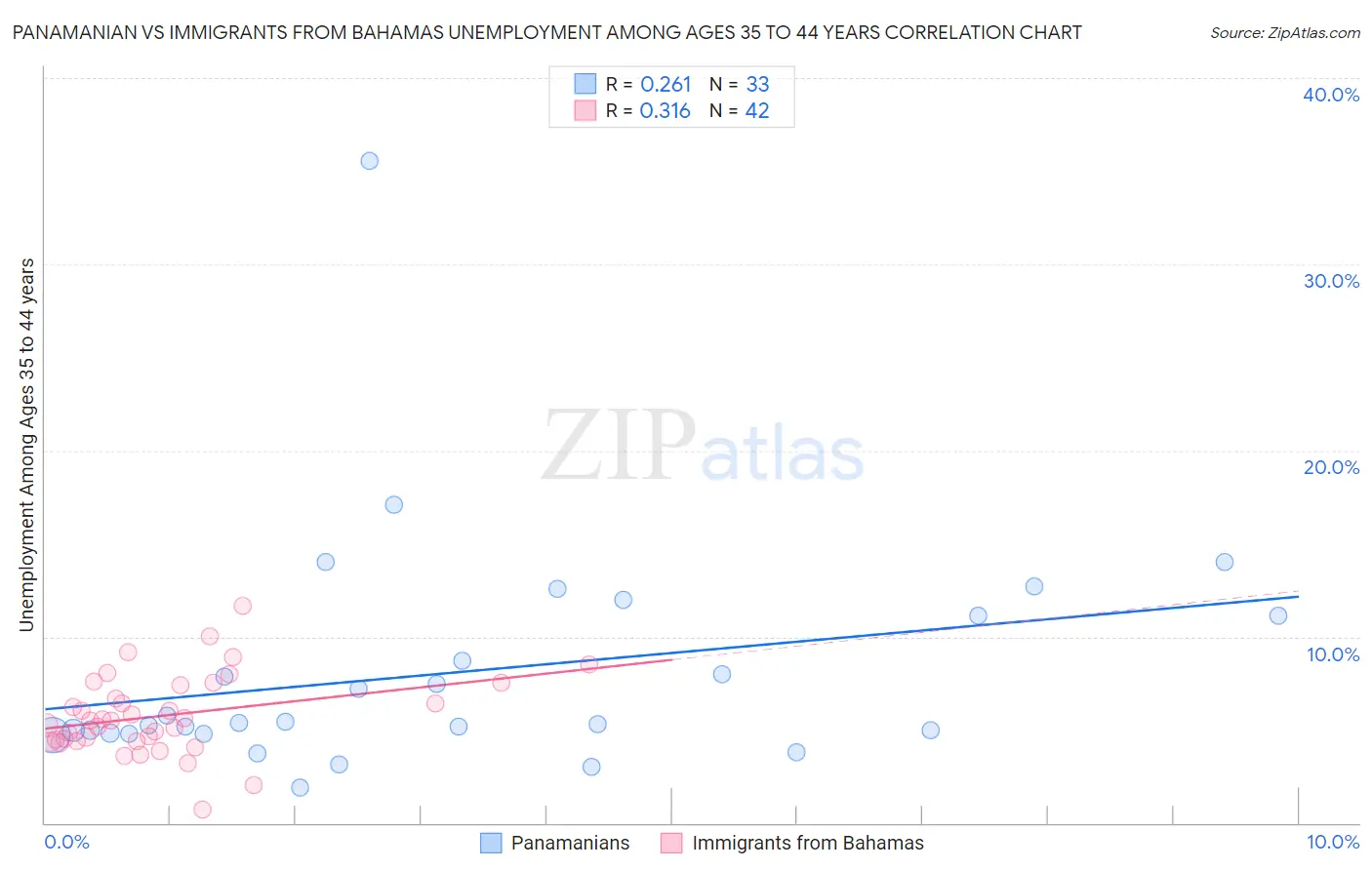 Panamanian vs Immigrants from Bahamas Unemployment Among Ages 35 to 44 years