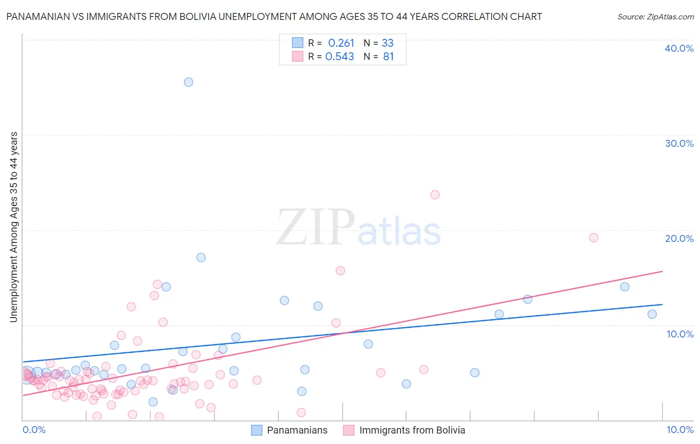 Panamanian vs Immigrants from Bolivia Unemployment Among Ages 35 to 44 years