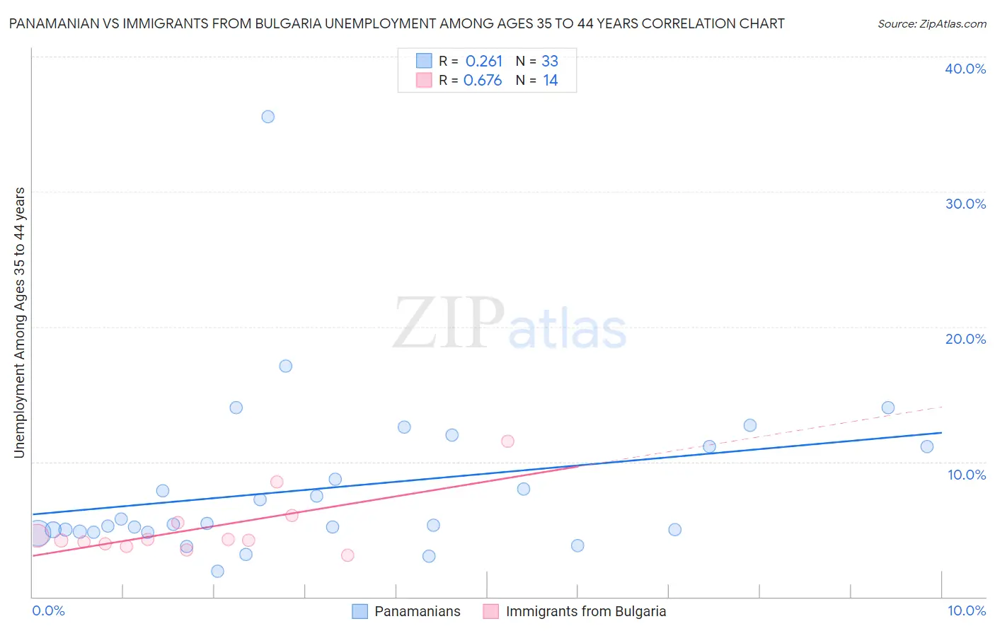 Panamanian vs Immigrants from Bulgaria Unemployment Among Ages 35 to 44 years