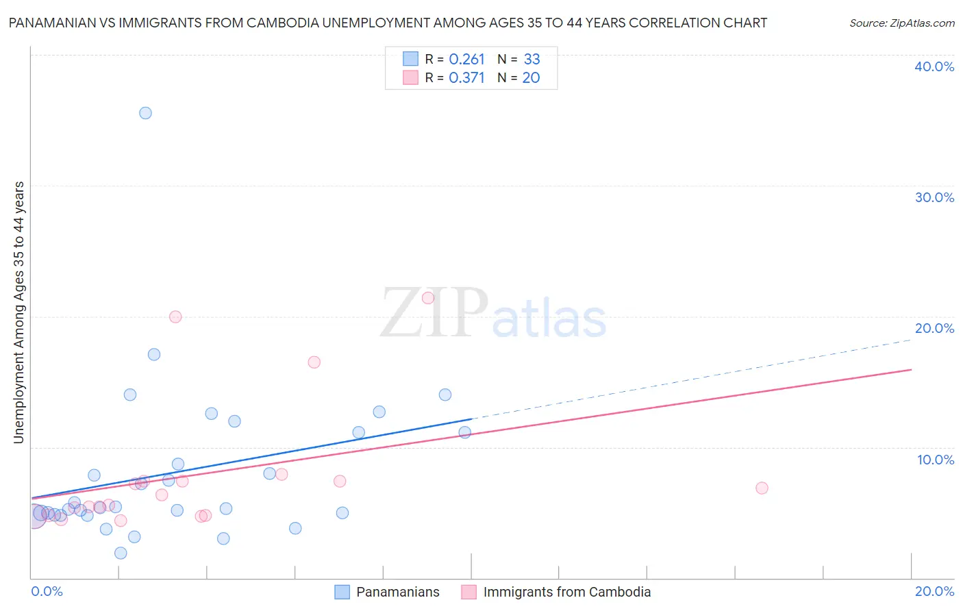 Panamanian vs Immigrants from Cambodia Unemployment Among Ages 35 to 44 years