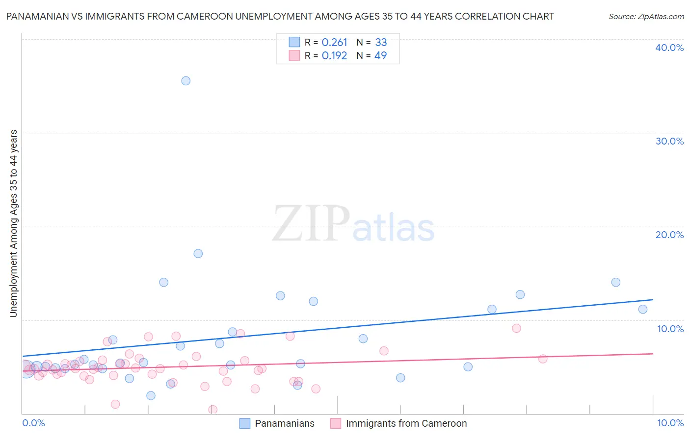 Panamanian vs Immigrants from Cameroon Unemployment Among Ages 35 to 44 years