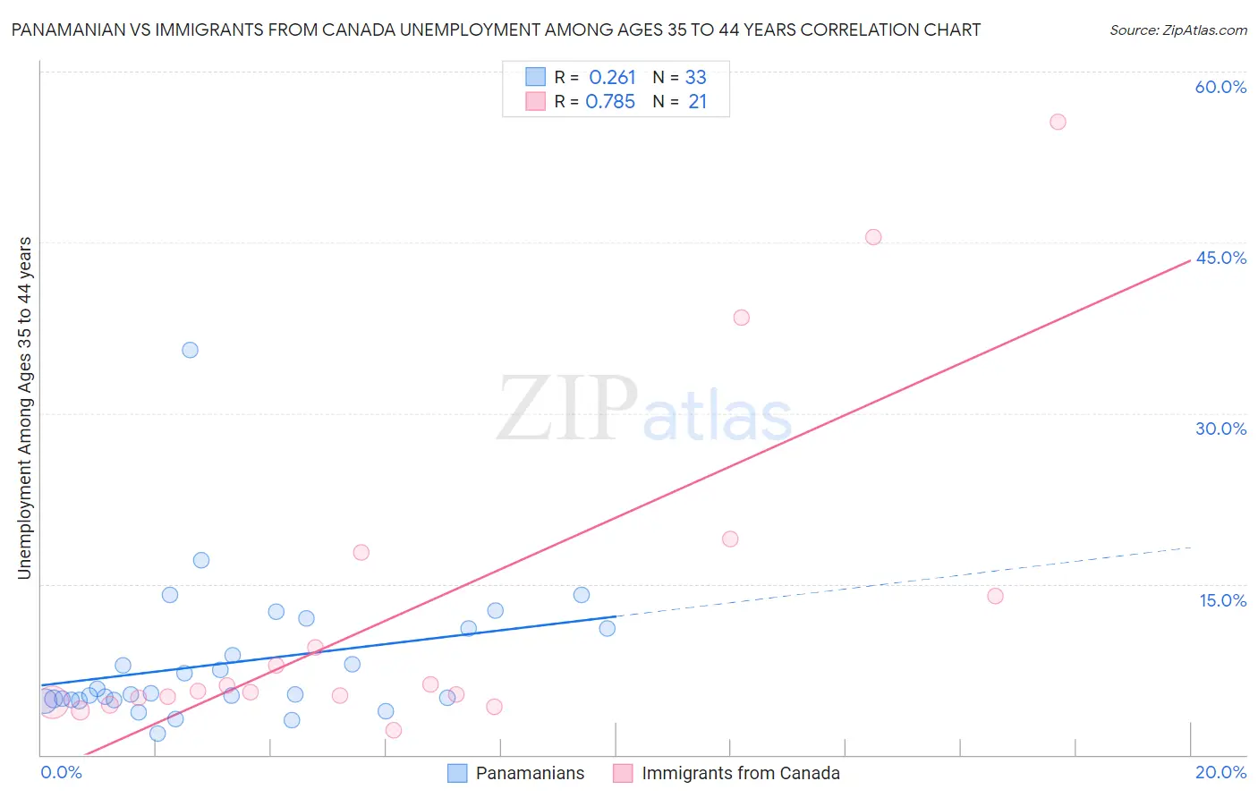 Panamanian vs Immigrants from Canada Unemployment Among Ages 35 to 44 years