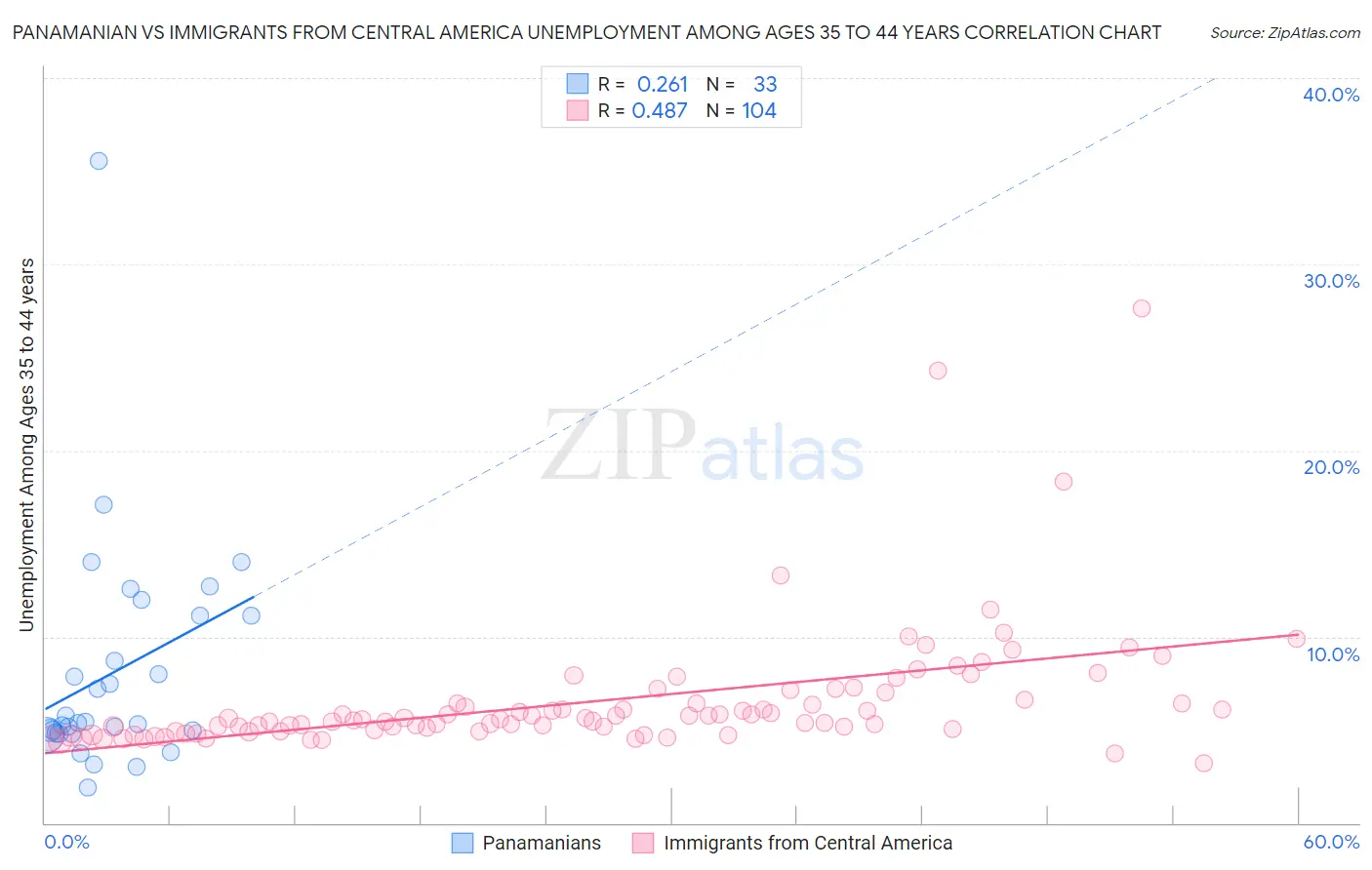 Panamanian vs Immigrants from Central America Unemployment Among Ages 35 to 44 years
