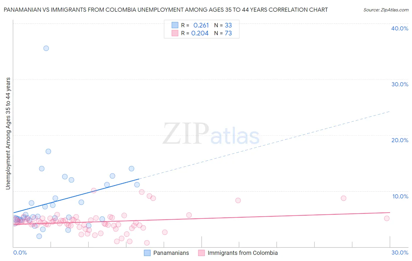 Panamanian vs Immigrants from Colombia Unemployment Among Ages 35 to 44 years